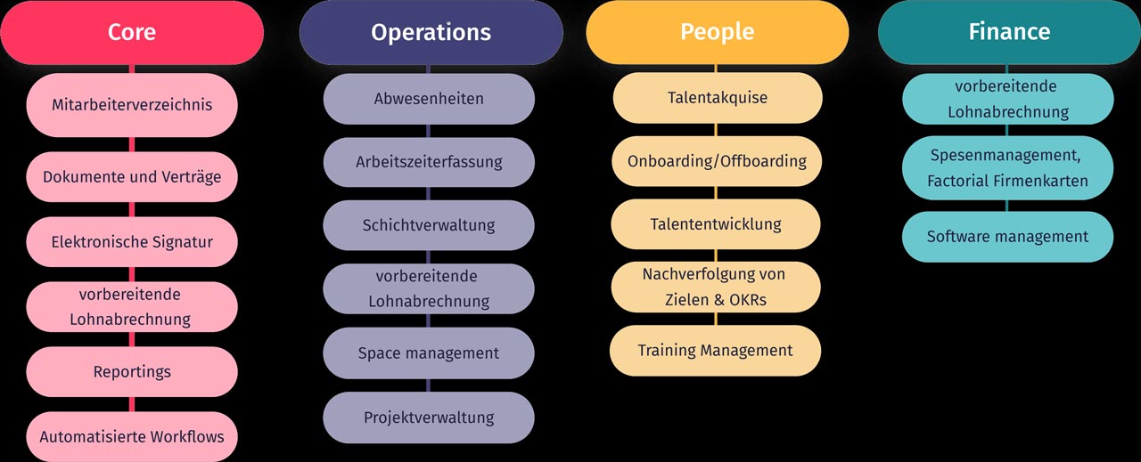 factorial - Lösungen Übersicht